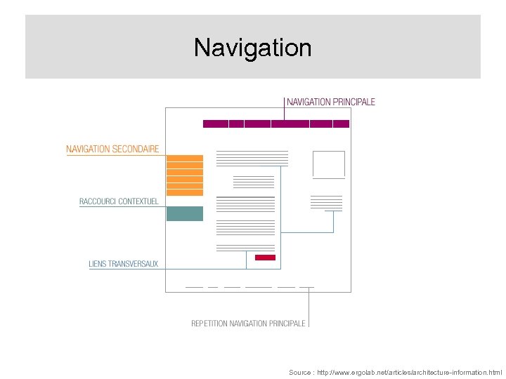 Navigation Source : http: //www. ergolab. net/articles/architecture-information. html 