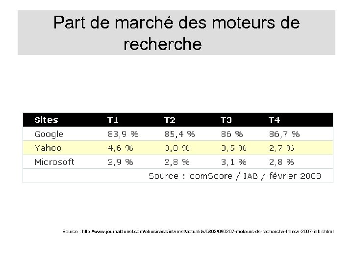 Part de marché des moteurs de recherche Source : http: //www. journaldunet. com/ebusiness/internet/actualite/080207 -moteurs-de-recherche-france-2007