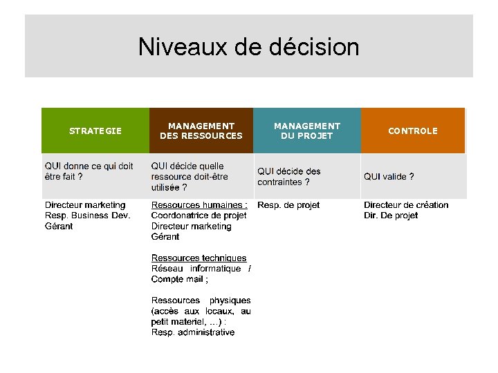 Niveaux de décision STRATEGIE MANAGEMENT DES RESSOURCES MANAGEMENT DU PROJET CONTROLE 