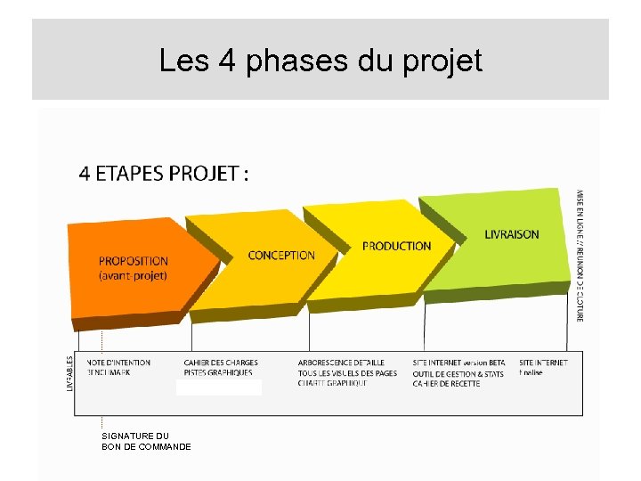 Les 4 phases du projet SIGNATURE DU BON DE COMMANDE 