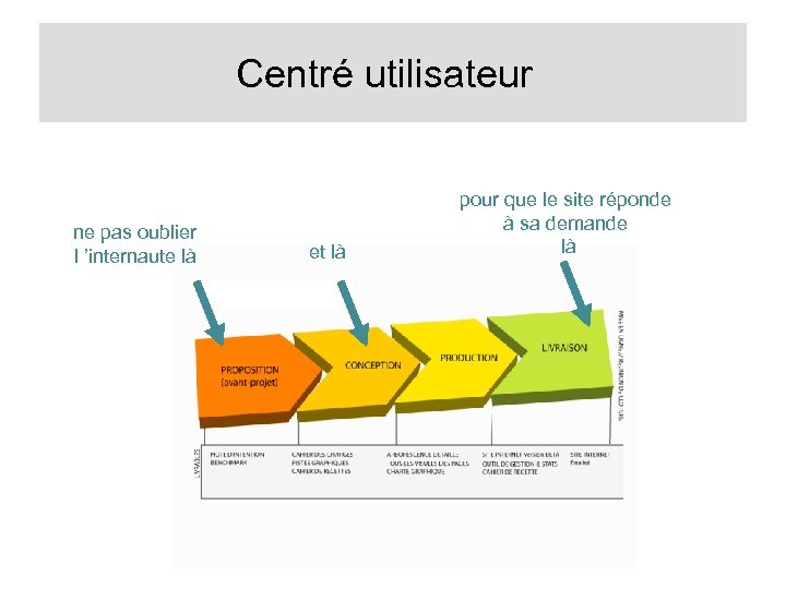 Centré utilisateur ne pas oublier l ’internaute là et là pour que le site