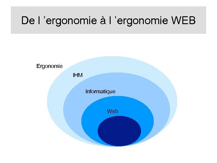 De l ’ergonomie à l ’ergonomie WEB Ergonomie IHM Informatique Web 