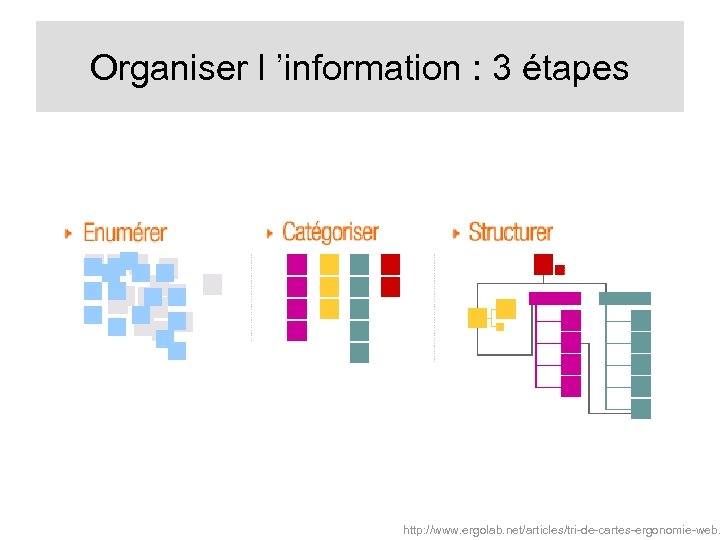 Organiser l ’information : 3 étapes http: //www. ergolab. net/articles/tri-de-cartes-ergonomie-web. 