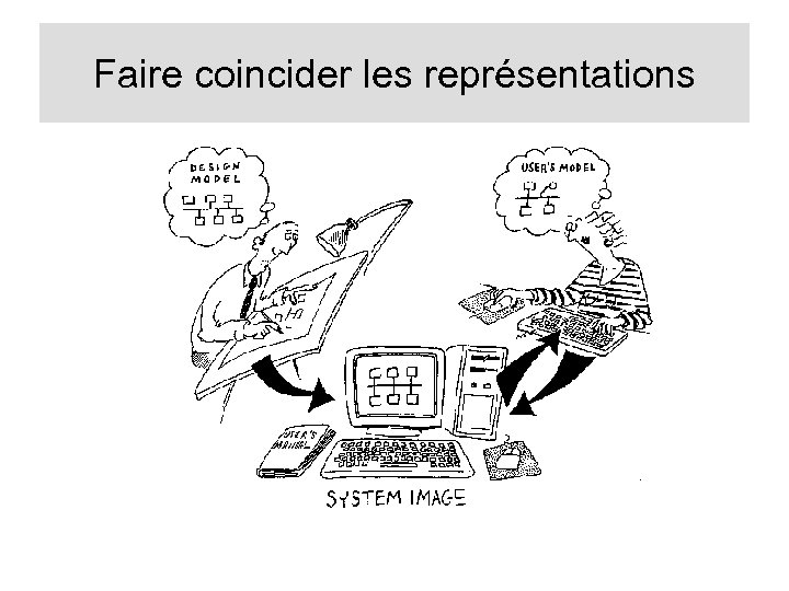 Faire coincider les représentations 