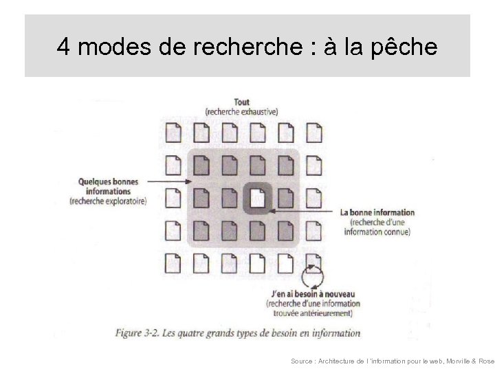 4 modes de recherche : à la pêche Source : Architecture de l ’information