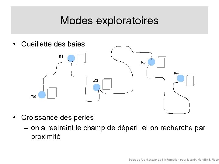 Modes exploratoires • Cueillette des baies R 1 R 3 R 4 R 2