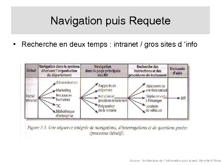 Navigation puis Requete • Recherche en deux temps : intranet / gros sites d