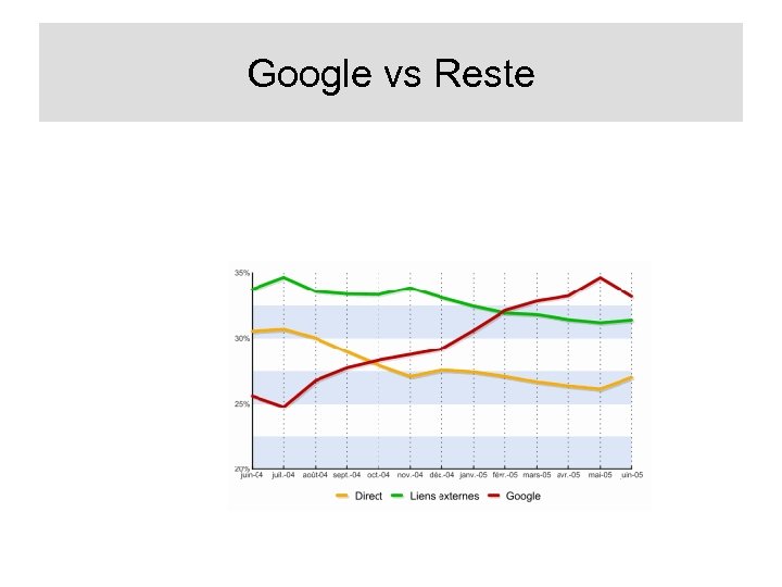 Google vs Reste 