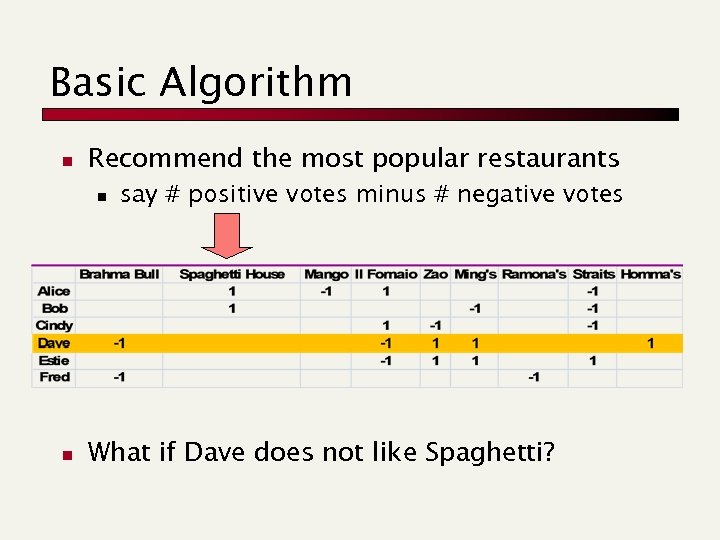 Basic Algorithm n Recommend the most popular restaurants n n say # positive votes