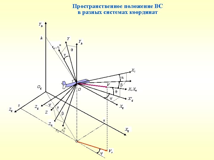 Пространственное положение ВС в разных системах координат Yg h Y Yg X 1 Og