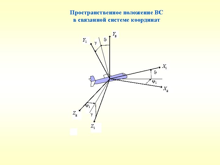 Пространственное положение ВС в связанной системе координат Y 1 Yg X 1 1 Xg
