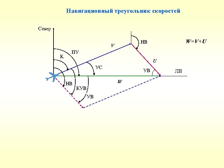 Треугольник скоростей