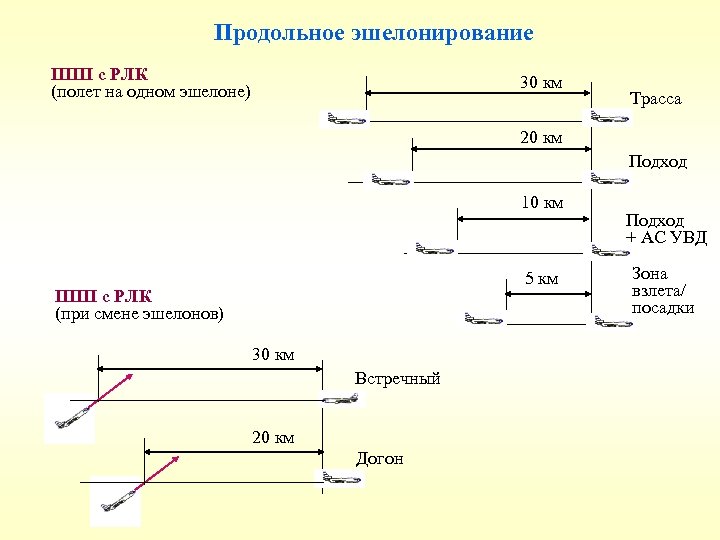 Продольное эшелонирование ППП с РЛК (полет на одном эшелоне) 30 км Трасса 20 км
