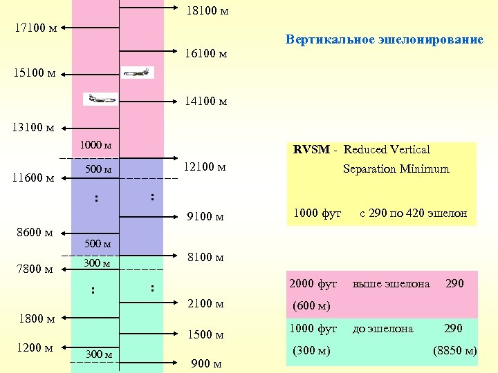 18100 м 17100 м 16100 м Вертикальное эшелонирование 15100 м 14100 м 13100 м
