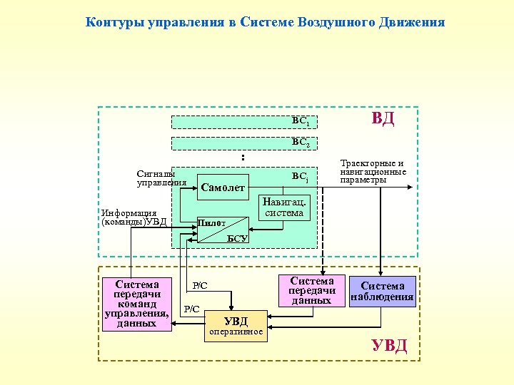 Контур управления. Структура управления воздушным движением. Контур управления схема. Движение управления воздухом. Структура аэронавигационной системы РФ.