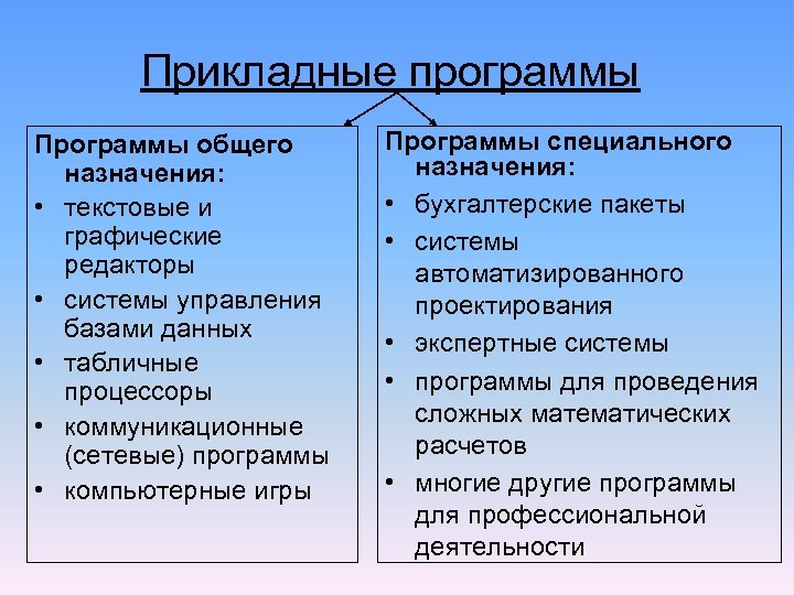 Прикладные программы Программы общего назначения: • текстовые и графические редакторы • системы управления базами