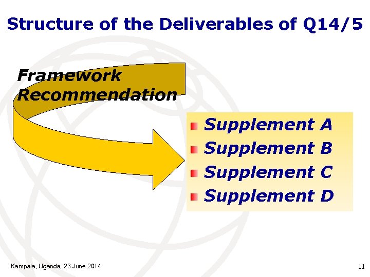 Structure of the Deliverables of Q 14/5 Framework Recommendation Supplement Kampala, Uganda, 23 June