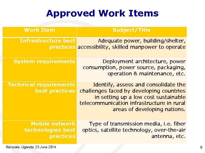 Approved Work Items Work Item Subject/Title Infrastructure best Adequate power, building/shelter, practices accessibility, skilled