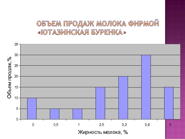 Объем продаж, % 35 30 25 20 15 10 5 0 0 0, 5