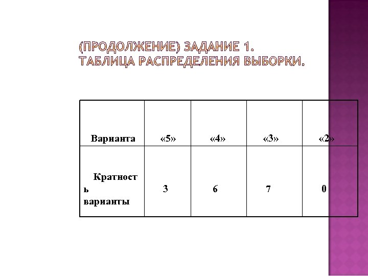 Таблица распределения частот выборки