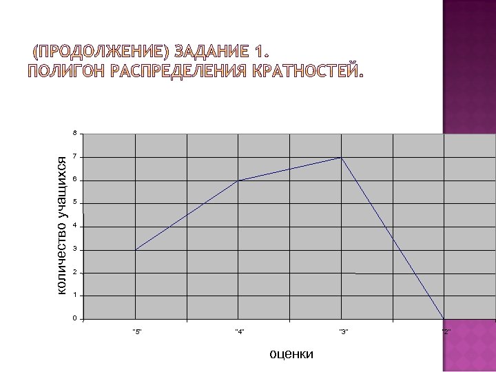 количество учащихся 8 7 6 5 4 3 2 1 0 