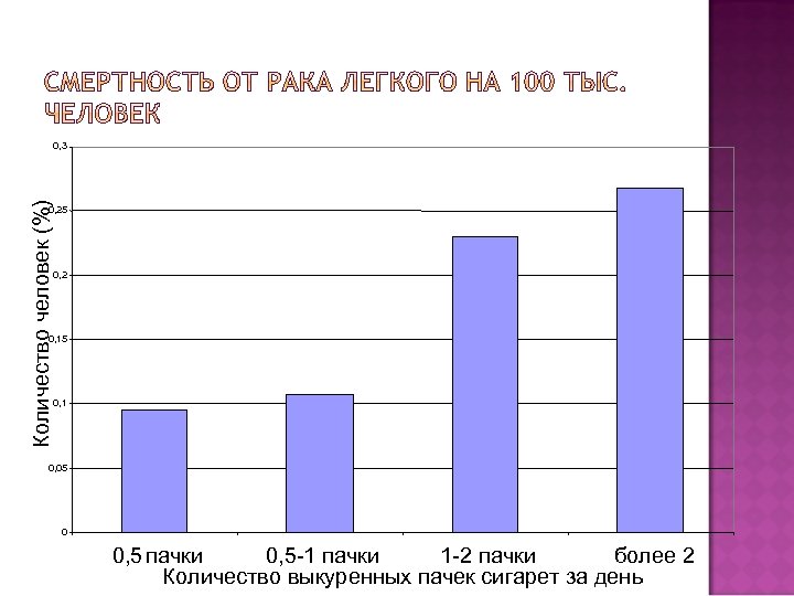 Количество человек (%) 0, 3 0, 25 0, 2 0, 15 0, 1 0,