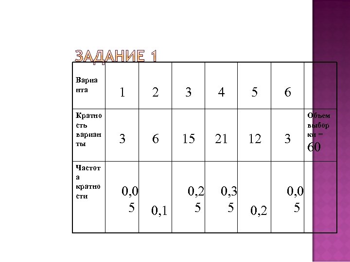 Вариа нта Кратно сть вариан ты Частот а кратно сти 1 3 2 6