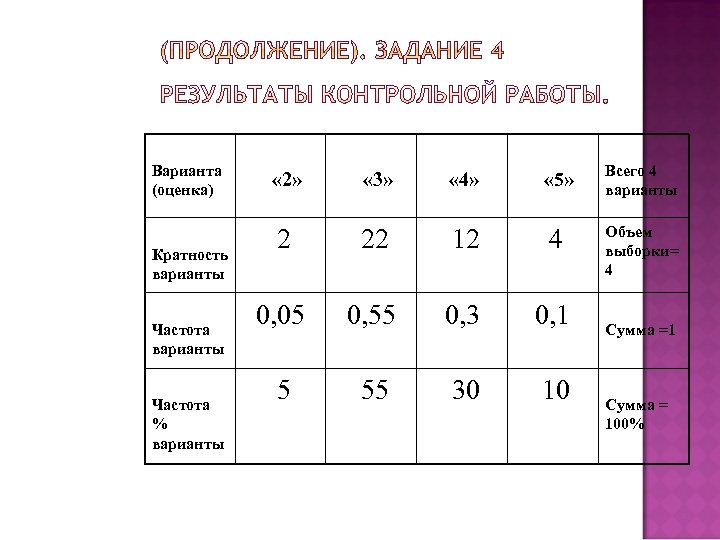 Варианта (оценка) Кратность варианты Частота % варианты « 2» « 3» « 4» «