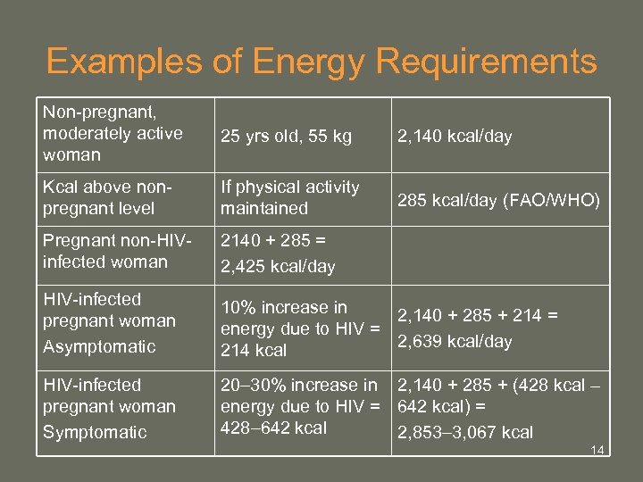 Examples of Energy Requirements Non-pregnant, moderately active woman 25 yrs old, 55 kg 2,