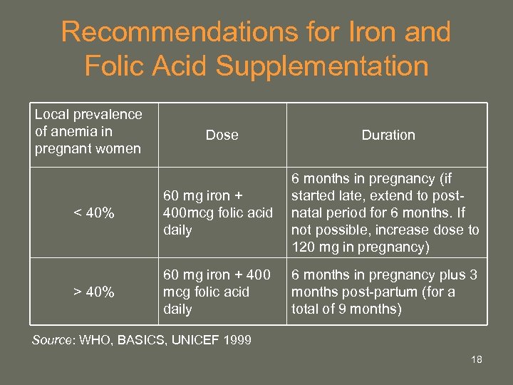 Recommendations for Iron and Folic Acid Supplementation Local prevalence of anemia in pregnant women