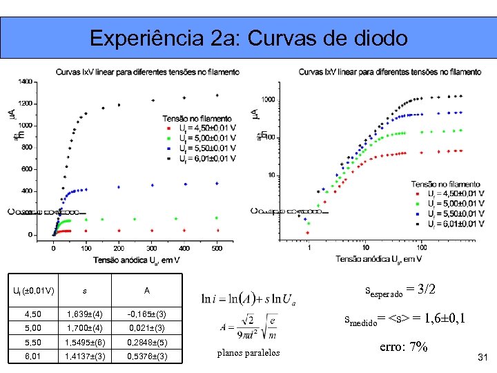Experiência 2 a: Curvas de diodo Uf (± 0, 01 V) s 4, 50