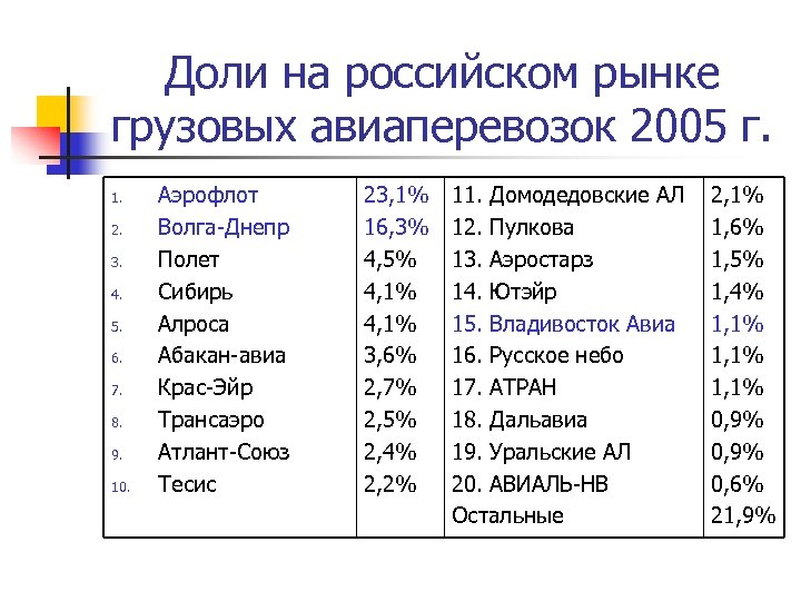 Доли на российском рынке грузовых авиаперевозок 2005 г. 1. 2. 3. 4. 5. 6.