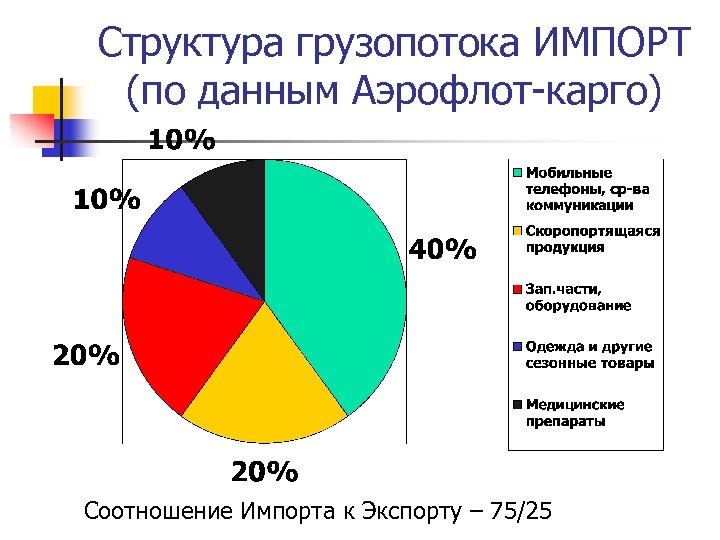 Структура грузопотока ИМПОРТ (по данным Аэрофлот-карго) Соотношение Импорта к Экспорту – 75/25 