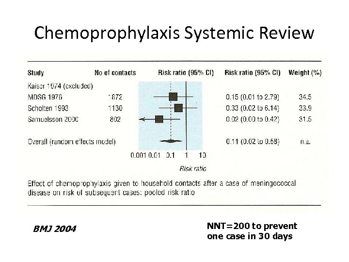 Chemoprophylaxis Systemic Review BMJ 2004 NNT=200 to prevent one case in 30 days 