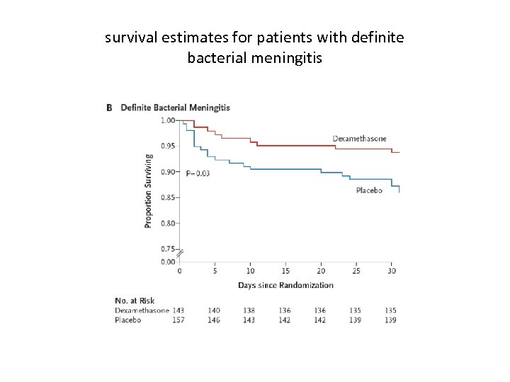 survival estimates for patients with definite bacterial meningitis 