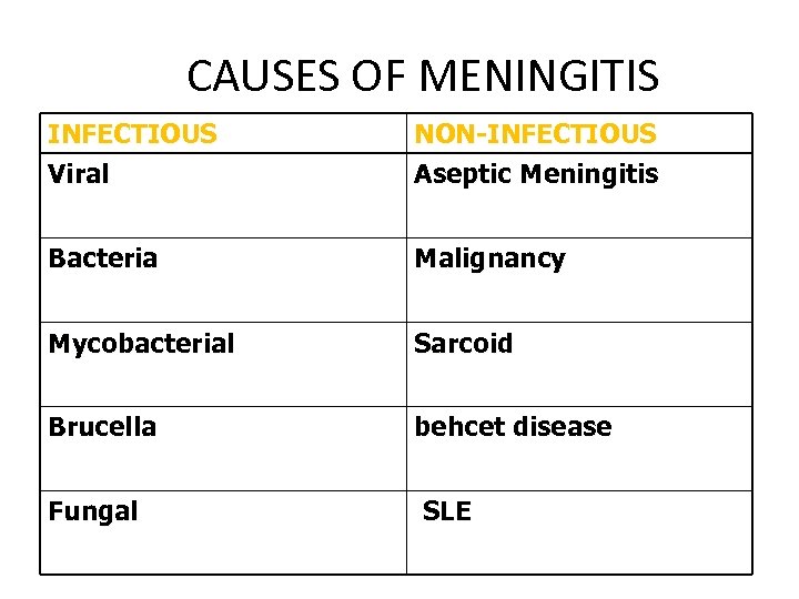 CAUSES OF MENINGITIS INFECTIOUS Viral NON-INFECTIOUS Aseptic Meningitis Bacteria Malignancy Mycobacterial Sarcoid Brucella behcet