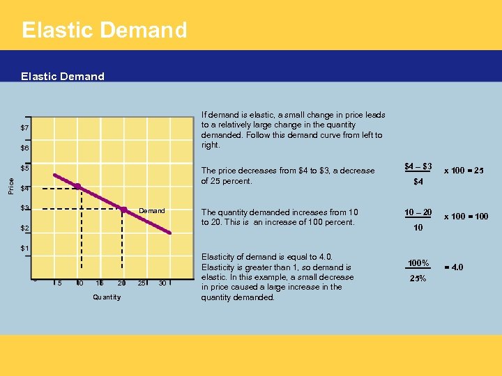 Elastic Demand If demand is elastic, a small change in price leads to a