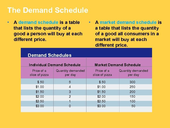 The Demand Schedule • A demand schedule is a table that lists the quantity