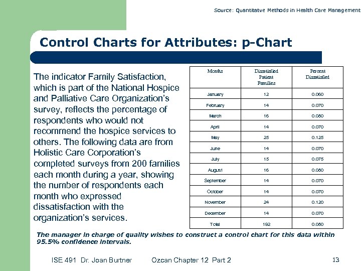 Source: Quantitatve Methods in Health Care Management Control Charts for Attributes: p-Chart The indicator