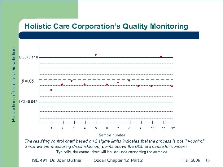 Proportion of Families Dissatisfied Holistic Care Corporation’s Quality Monitoring UCL=0. 118 LCL=0. 042 1