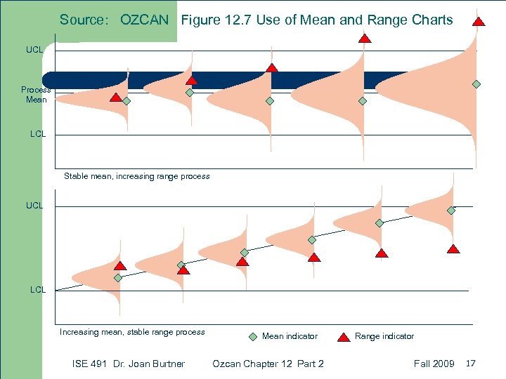 Source: OZCAN Figure 12. 7 Use of Mean and Range Charts UCL Process Mean