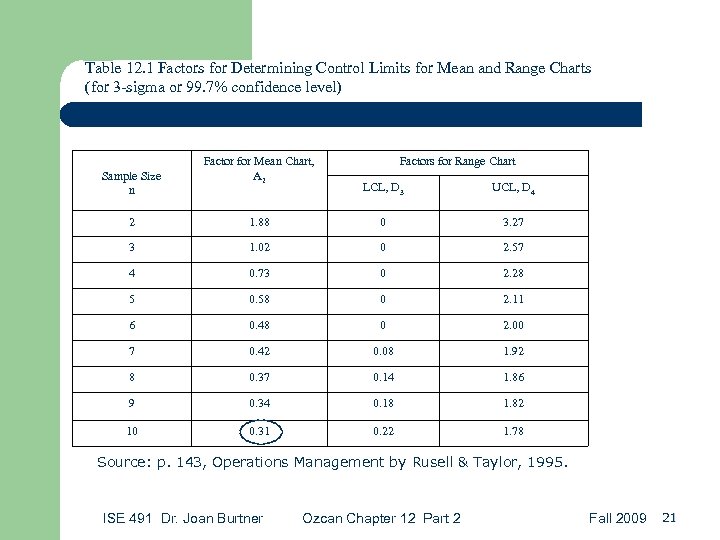 Table 12. 1 Factors for Determining Control Limits for Mean and Range Charts (for