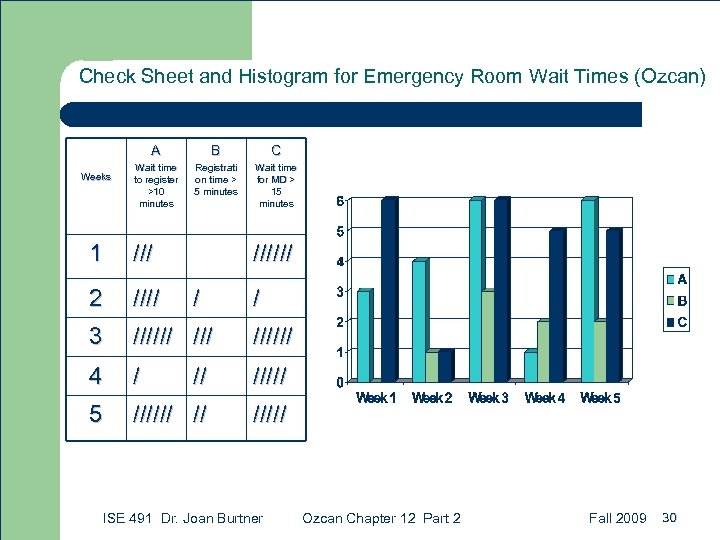 Check Sheet and Histogram for Emergency Room Wait Times (Ozcan) A Weeks B C