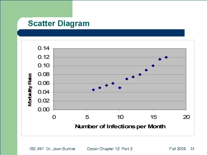 Scatter Diagram ISE 491 Dr. Joan Burtner Ozcan Chapter 12 Part 2 Fall 2009