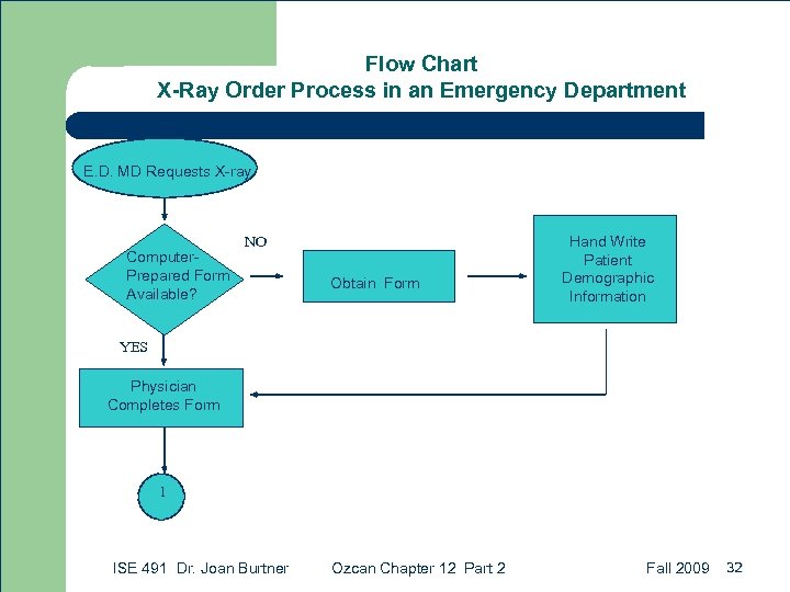 Flow Chart X-Ray Order Process in an Emergency Department E. D. MD Requests X-ray