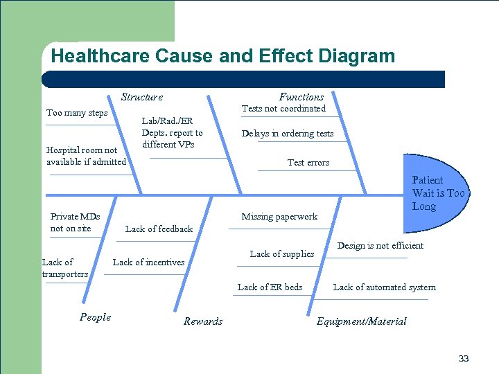 Healthcare Cause and Effect Diagram Structure Tests not coordinated Too many steps Hospital room