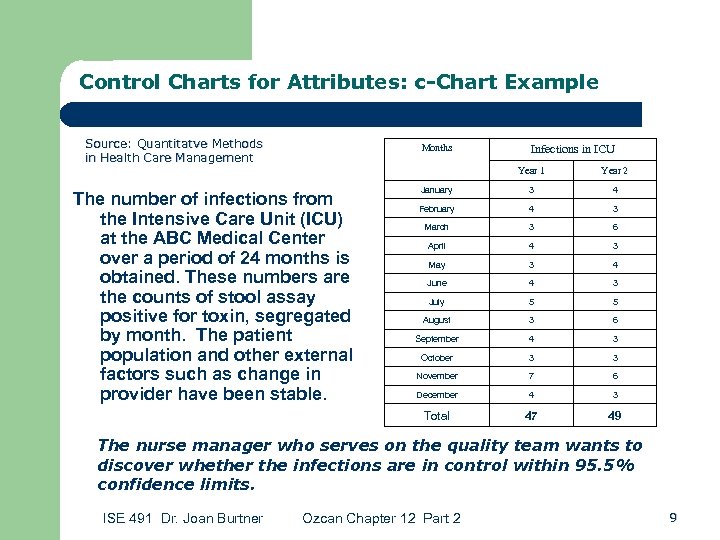 Control Charts for Attributes: c-Chart Example Source: Quantitatve Methods in Health Care Management Months