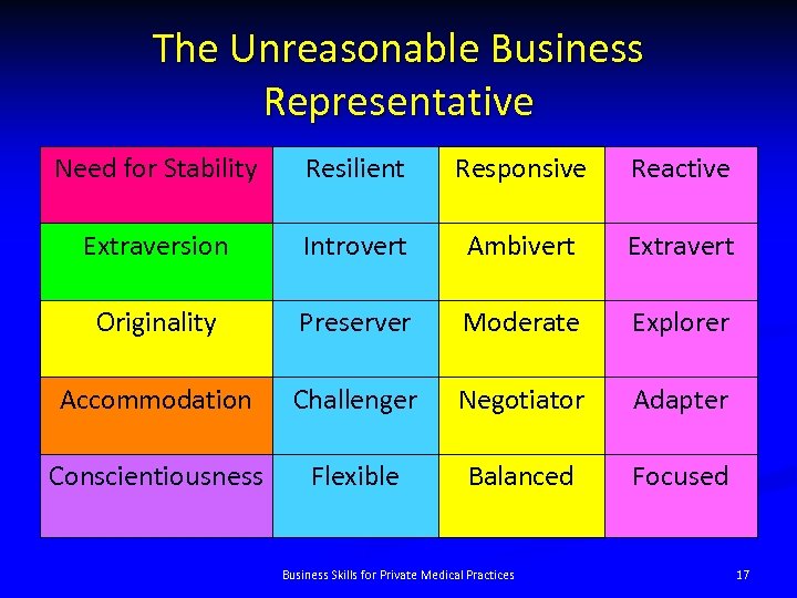 The Unreasonable Business Representative Need for Stability Resilient Responsive Reactive Extraversion Introvert Ambivert Extravert