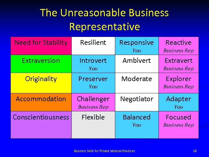 The Unreasonable Business Representative Need for Stability Resilient Responsive You Business Rep Extraversion Introvert