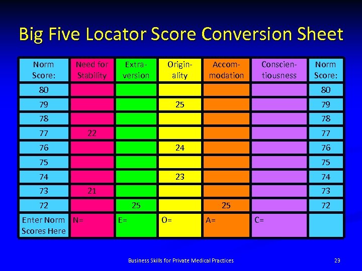 Big Five Locator Score Conversion Sheet Norm Score: Need for Stability Extraversion Originality Accommodation